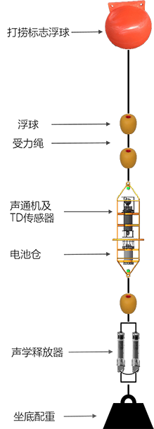 智能潛标系統(圖1)