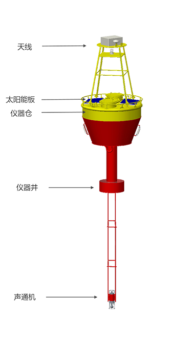 智能浮标系統(圖1)