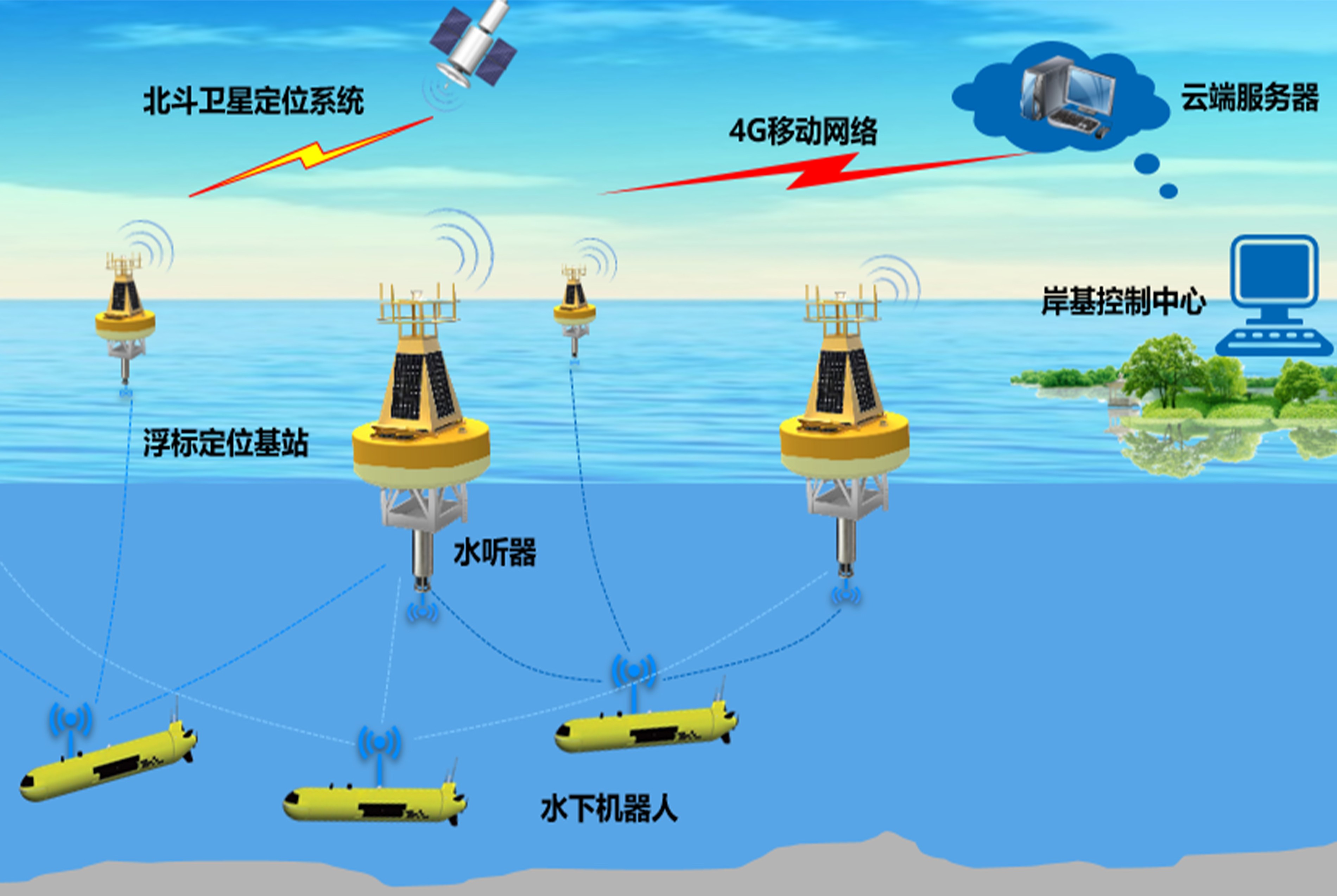 水(shuǐ)下北鬥定位系統